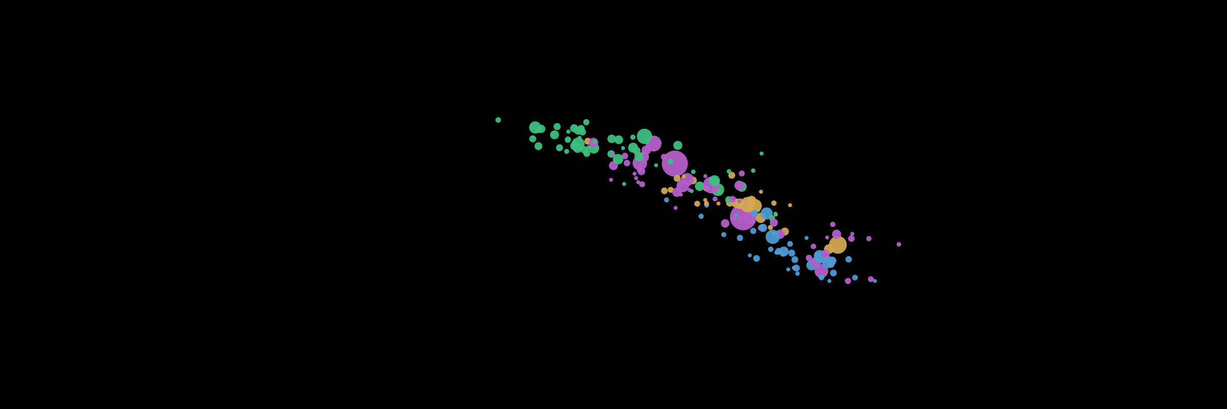 3D bubble chart of world development data